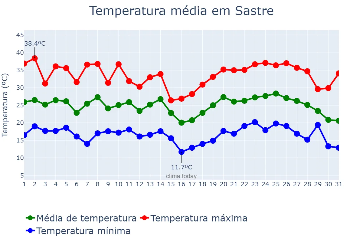 Temperatura em janeiro em Sastre, Santa Fe, AR