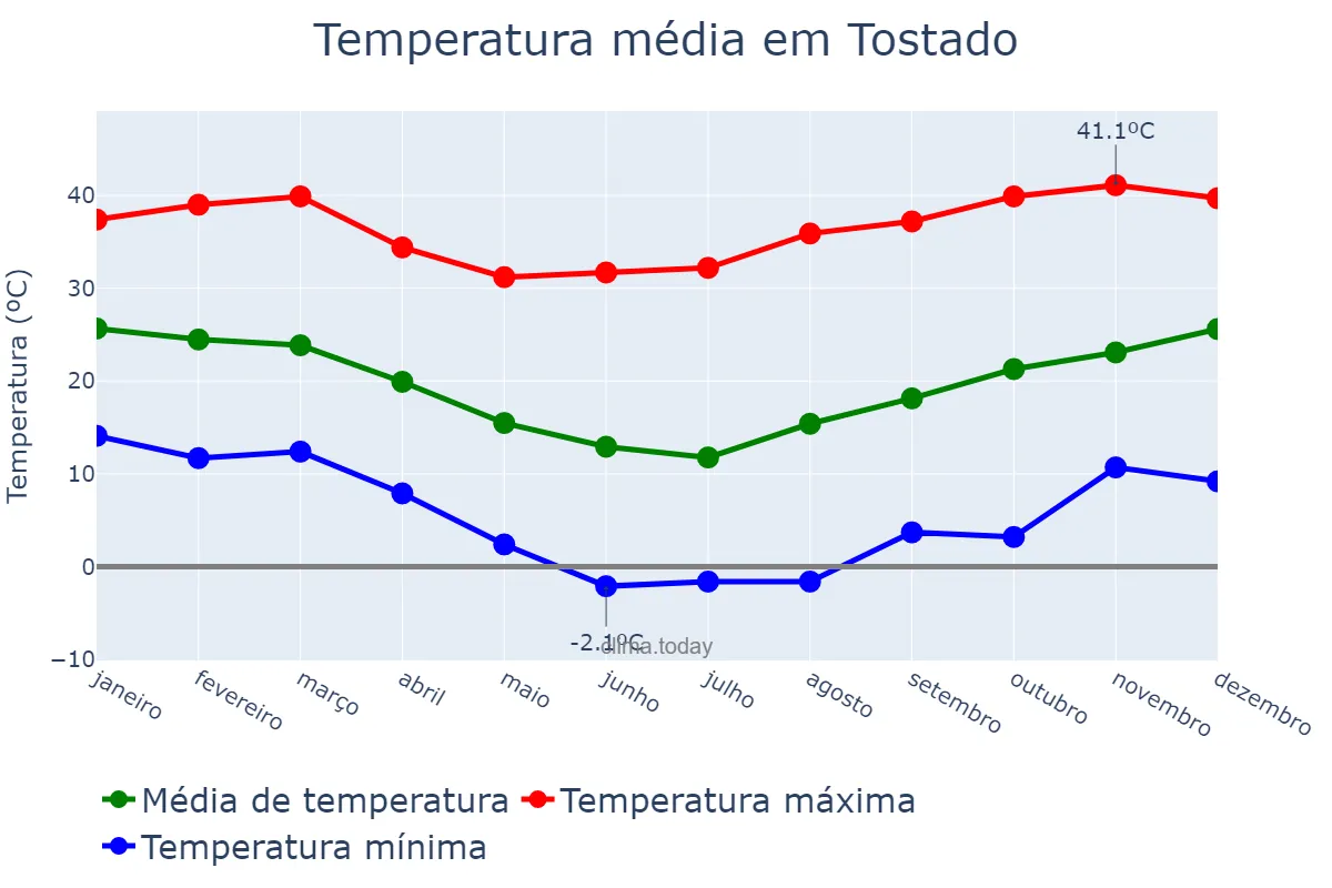 Temperatura anual em Tostado, Santa Fe, AR