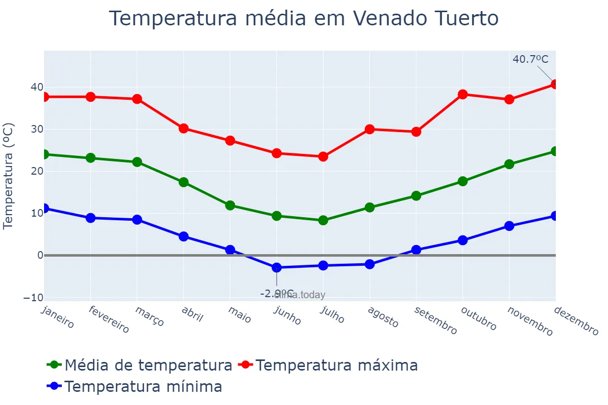 Temperatura anual em Venado Tuerto, Santa Fe, AR