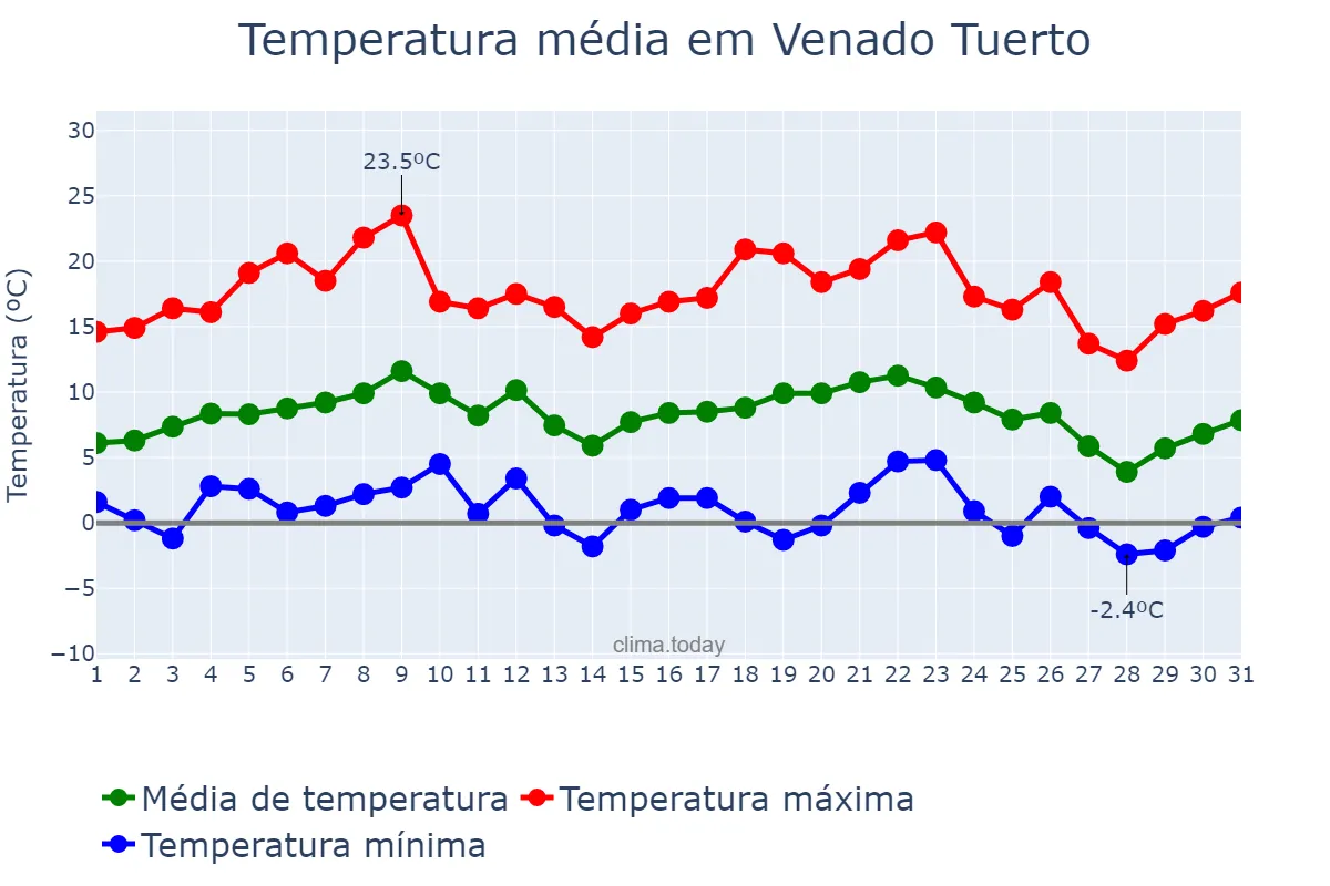 Temperatura em julho em Venado Tuerto, Santa Fe, AR