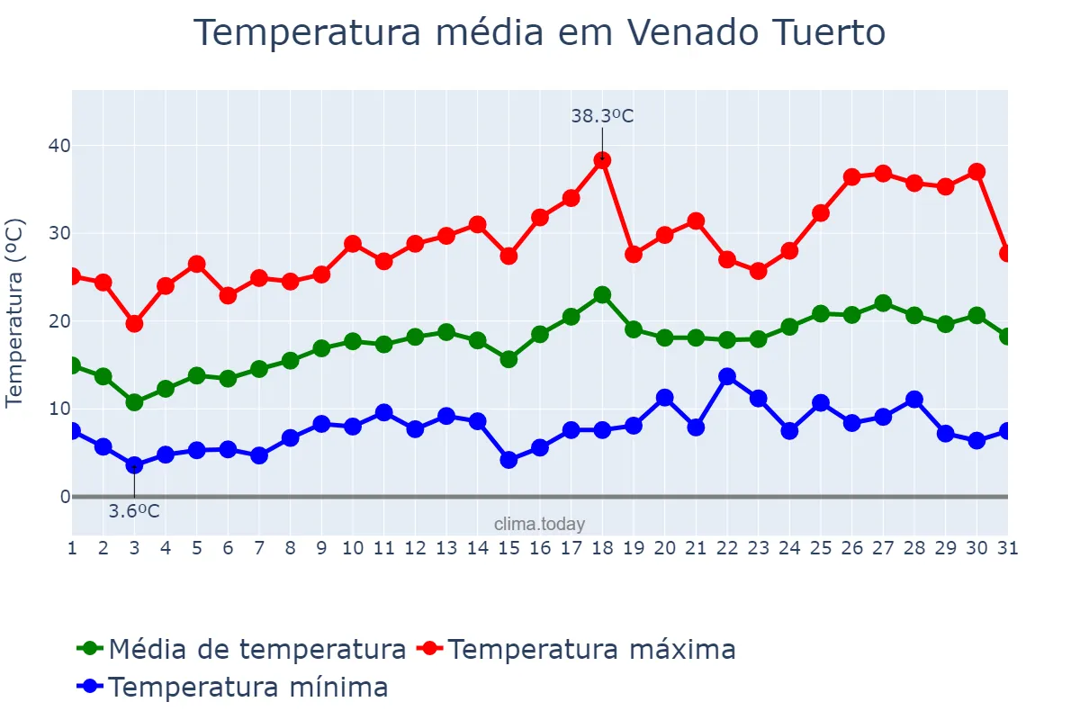 Temperatura em outubro em Venado Tuerto, Santa Fe, AR