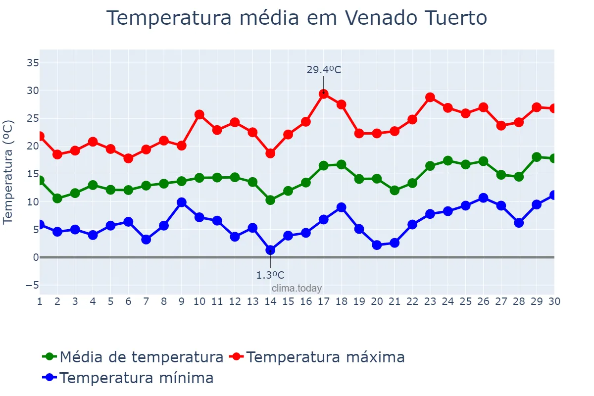 Temperatura em setembro em Venado Tuerto, Santa Fe, AR