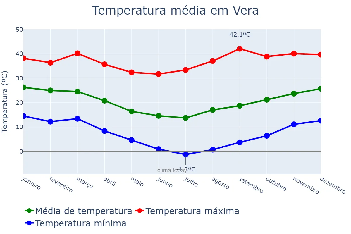 Temperatura anual em Vera, Santa Fe, AR