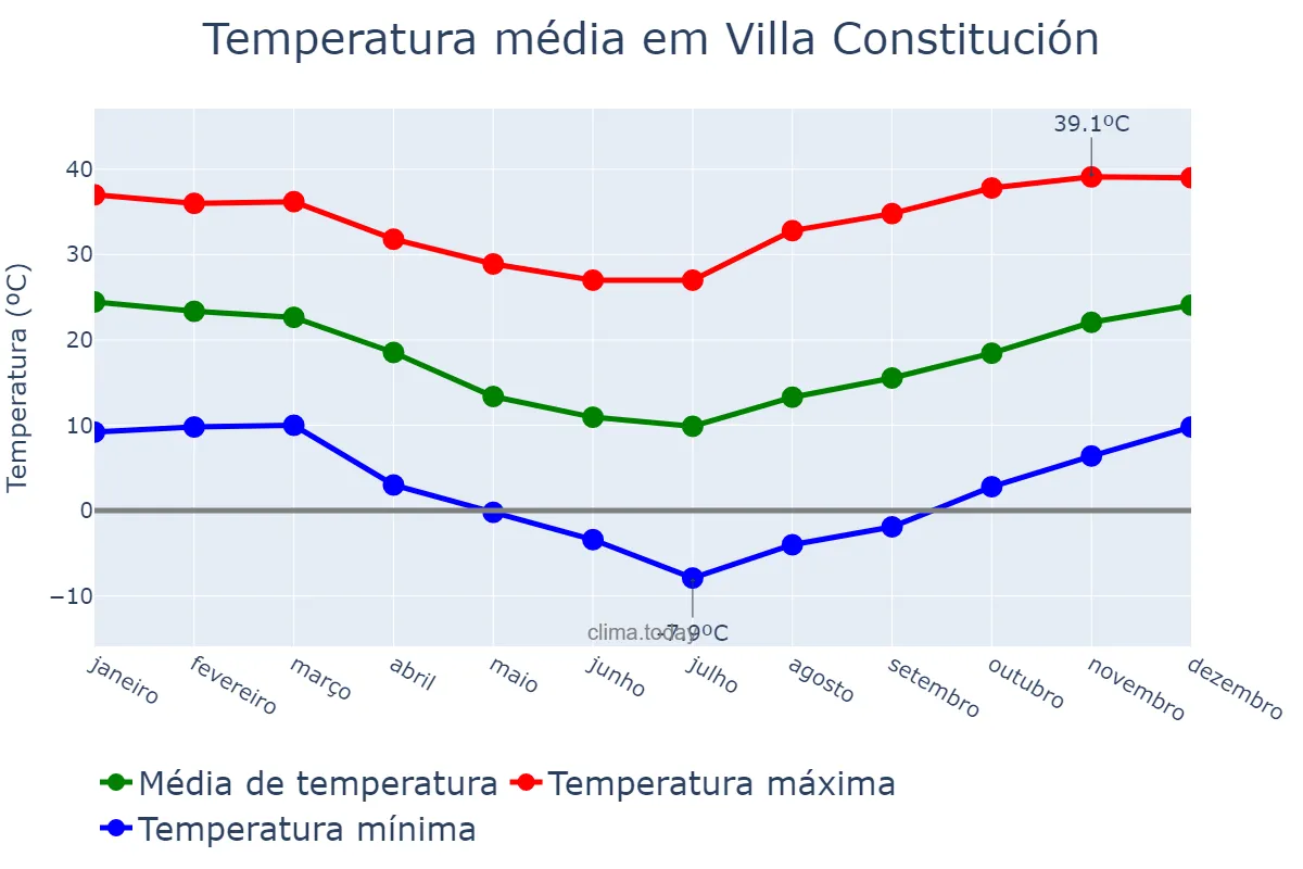 Temperatura anual em Villa Constitución, Santa Fe, AR