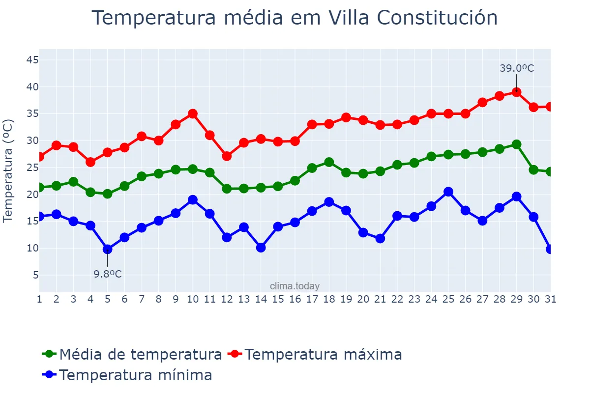 Temperatura em dezembro em Villa Constitución, Santa Fe, AR
