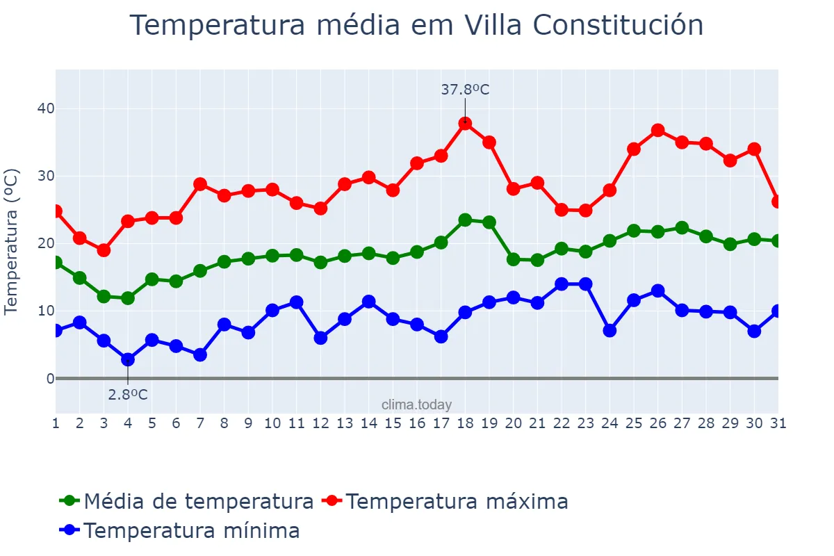Temperatura em outubro em Villa Constitución, Santa Fe, AR