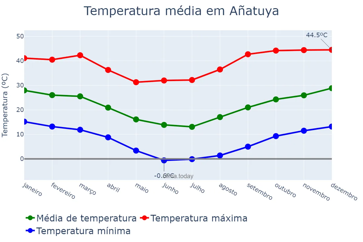 Temperatura anual em Añatuya, Santiago del Estero, AR