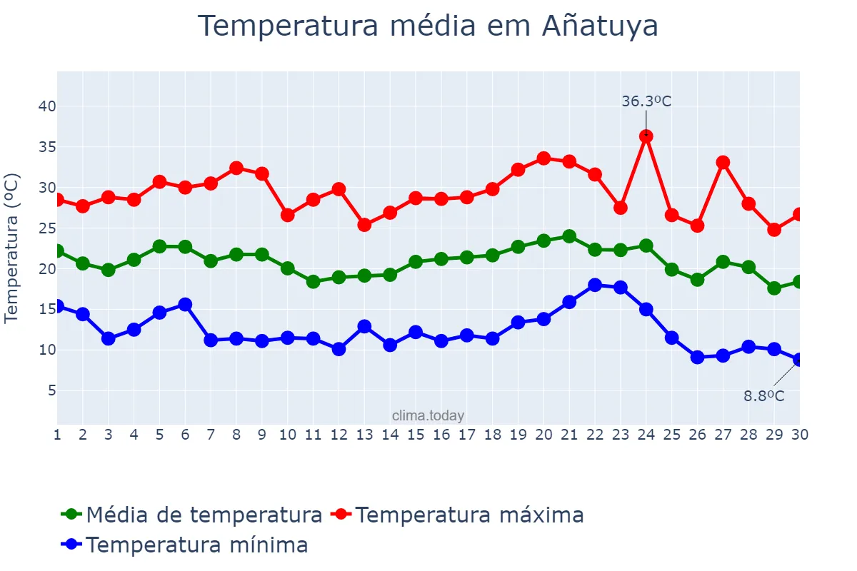 Temperatura em abril em Añatuya, Santiago del Estero, AR