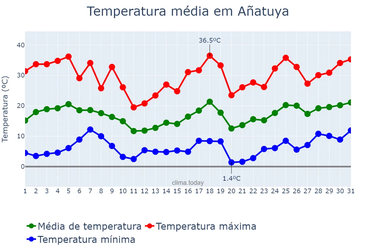 Temperatura em agosto em Añatuya, Santiago del Estero, AR