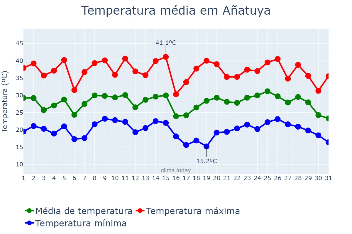 Temperatura em janeiro em Añatuya, Santiago del Estero, AR