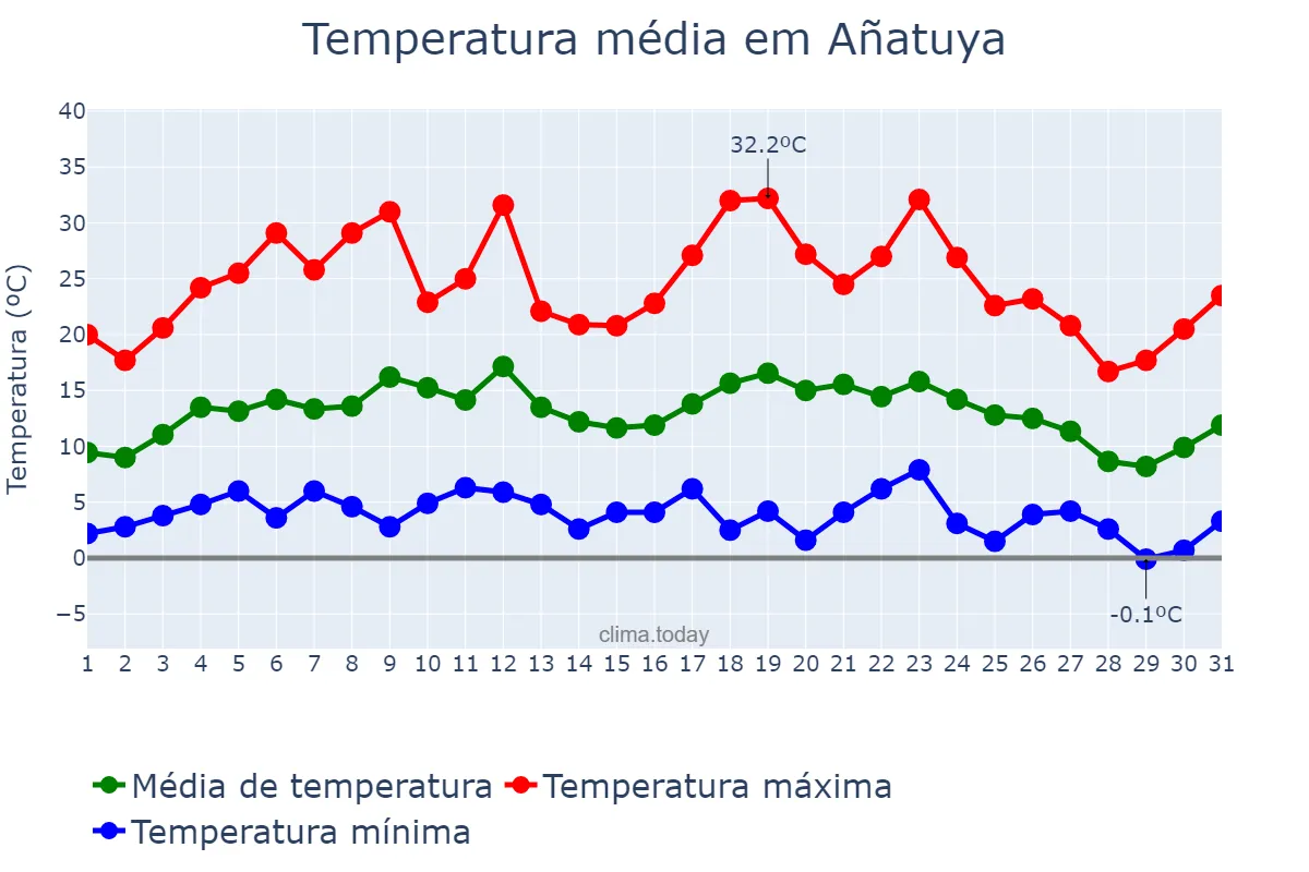 Temperatura em julho em Añatuya, Santiago del Estero, AR