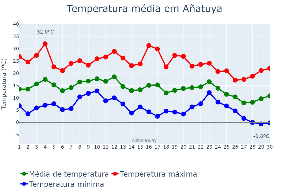 Temperatura em junho em Añatuya, Santiago del Estero, AR