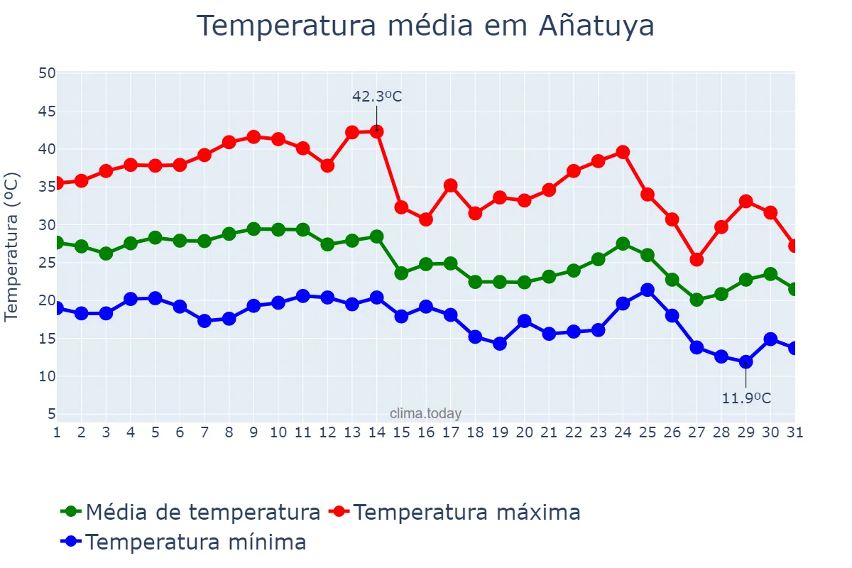 Temperatura em marco em Añatuya, Santiago del Estero, AR
