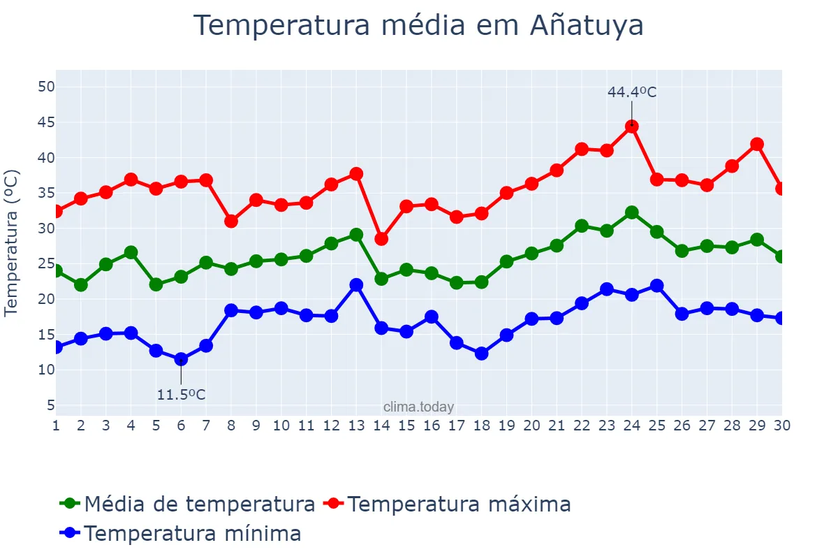 Temperatura em novembro em Añatuya, Santiago del Estero, AR