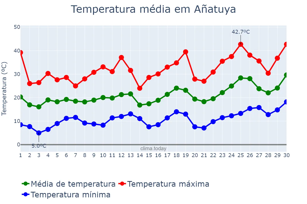 Temperatura em setembro em Añatuya, Santiago del Estero, AR