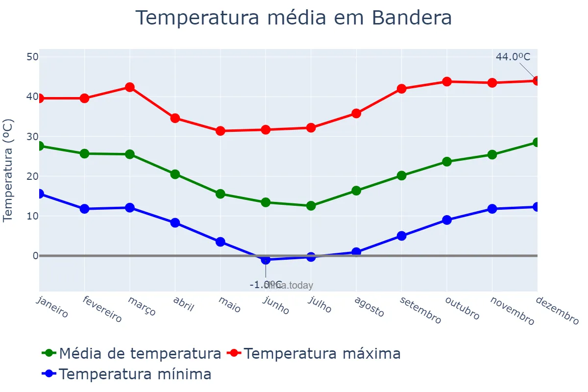 Temperatura anual em Bandera, Santiago del Estero, AR