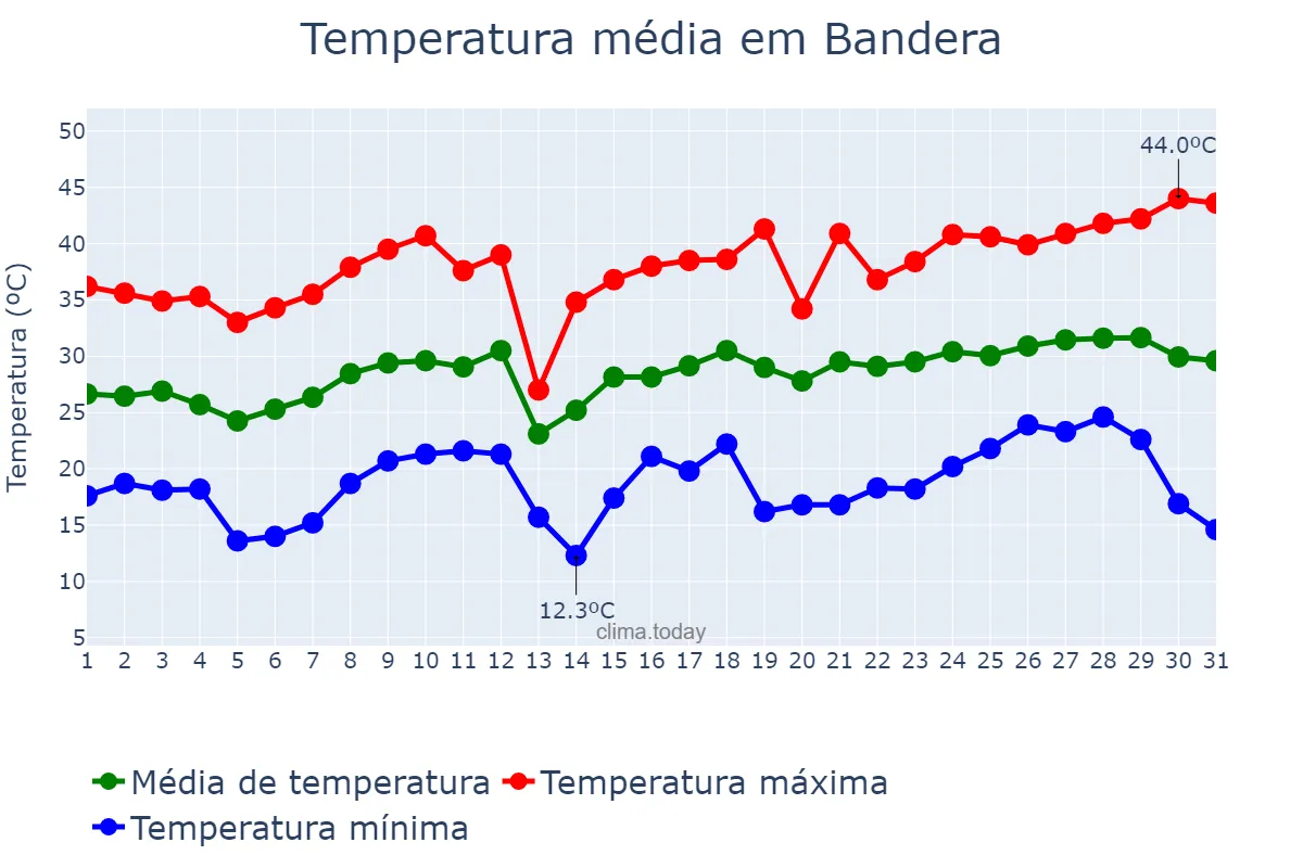 Temperatura em dezembro em Bandera, Santiago del Estero, AR