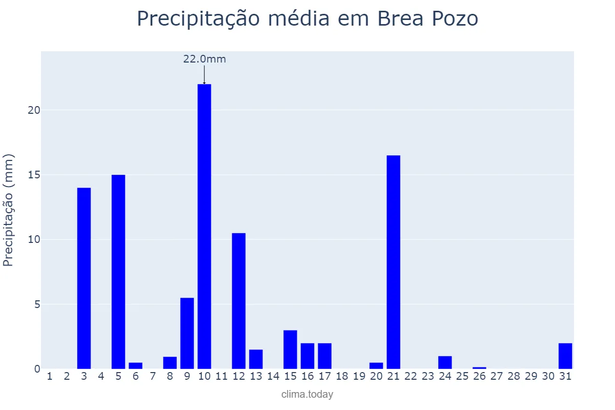 Precipitação em janeiro em Brea Pozo, Santiago del Estero, AR