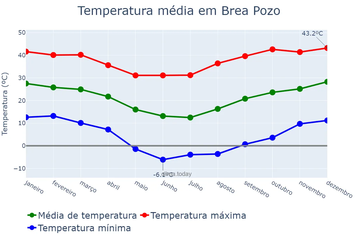 Temperatura anual em Brea Pozo, Santiago del Estero, AR