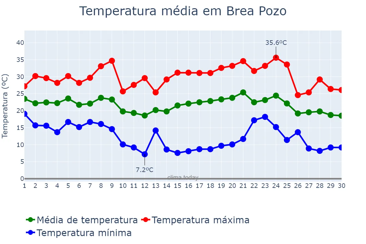 Temperatura em abril em Brea Pozo, Santiago del Estero, AR