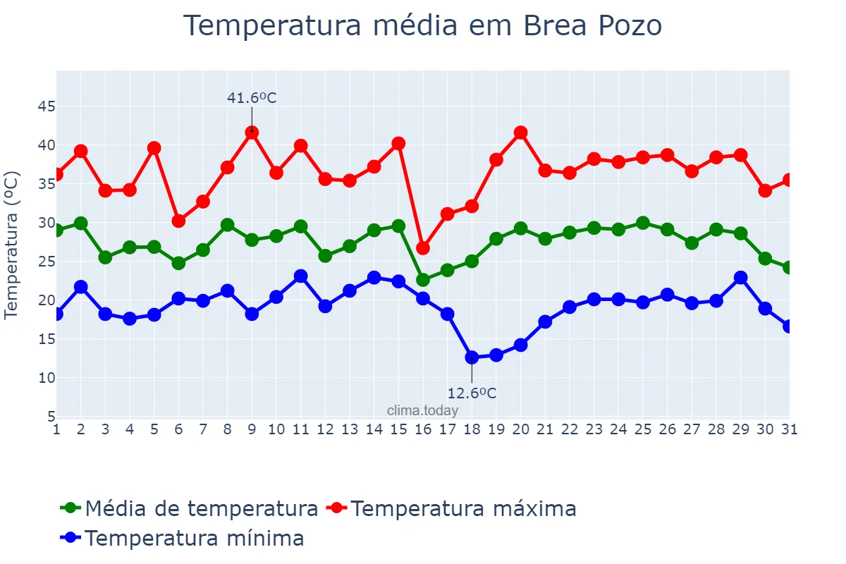 Temperatura em janeiro em Brea Pozo, Santiago del Estero, AR