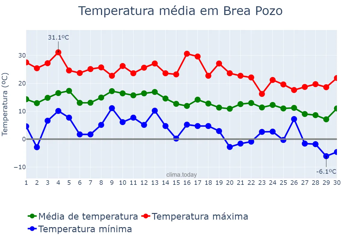 Temperatura em junho em Brea Pozo, Santiago del Estero, AR