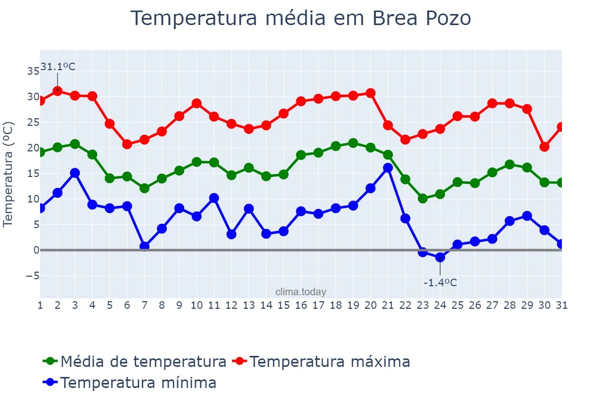 Temperatura em maio em Brea Pozo, Santiago del Estero, AR