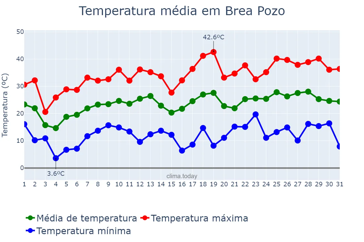 Temperatura em outubro em Brea Pozo, Santiago del Estero, AR