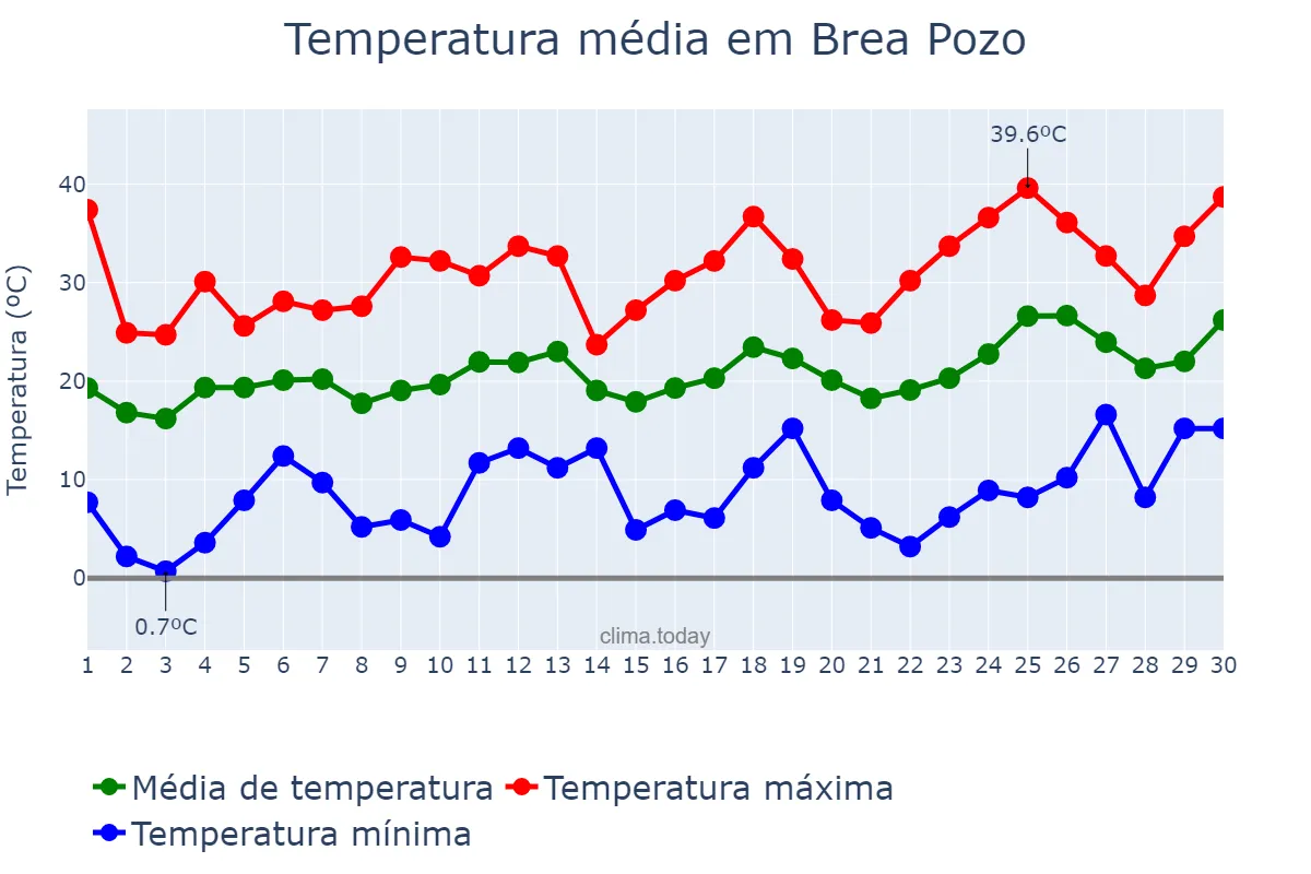 Temperatura em setembro em Brea Pozo, Santiago del Estero, AR