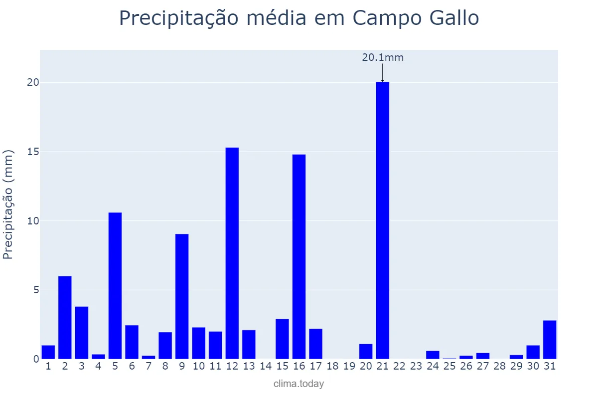 Precipitação em janeiro em Campo Gallo, Santiago del Estero, AR