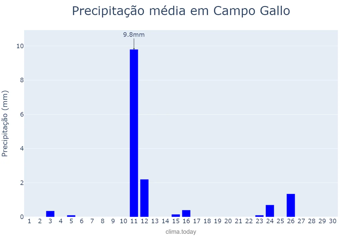 Precipitação em junho em Campo Gallo, Santiago del Estero, AR