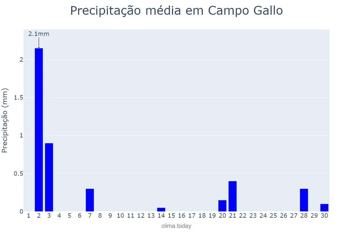 Precipitação em setembro em Campo Gallo, Santiago del Estero, AR