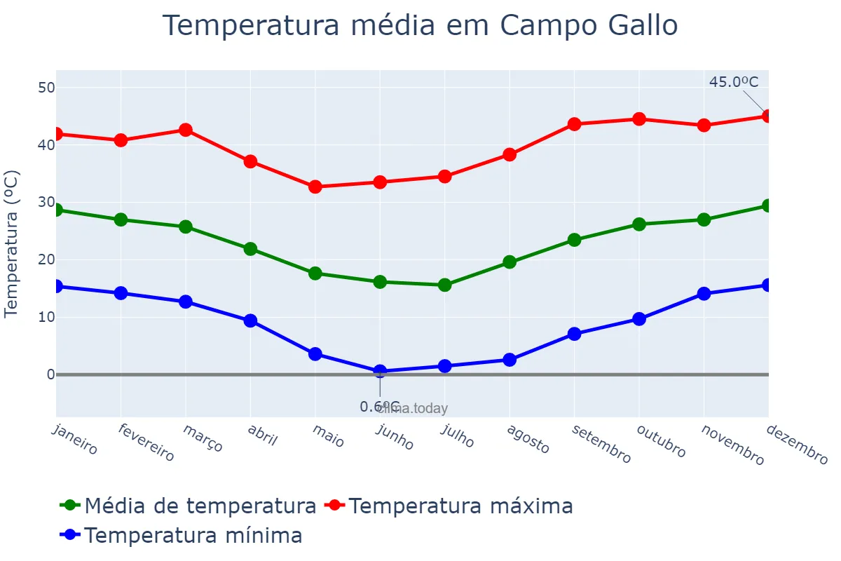 Temperatura anual em Campo Gallo, Santiago del Estero, AR