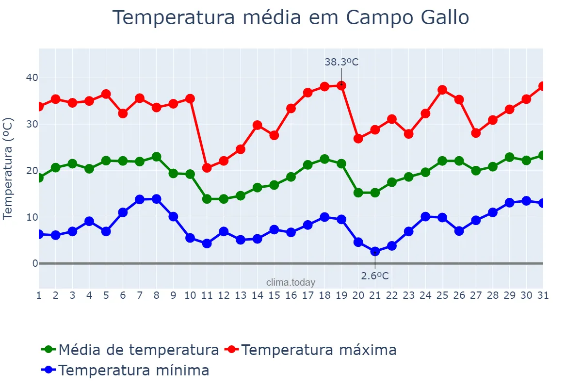 Temperatura em agosto em Campo Gallo, Santiago del Estero, AR