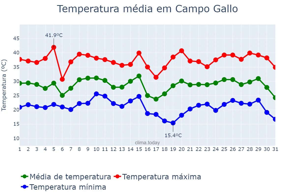 Temperatura em janeiro em Campo Gallo, Santiago del Estero, AR