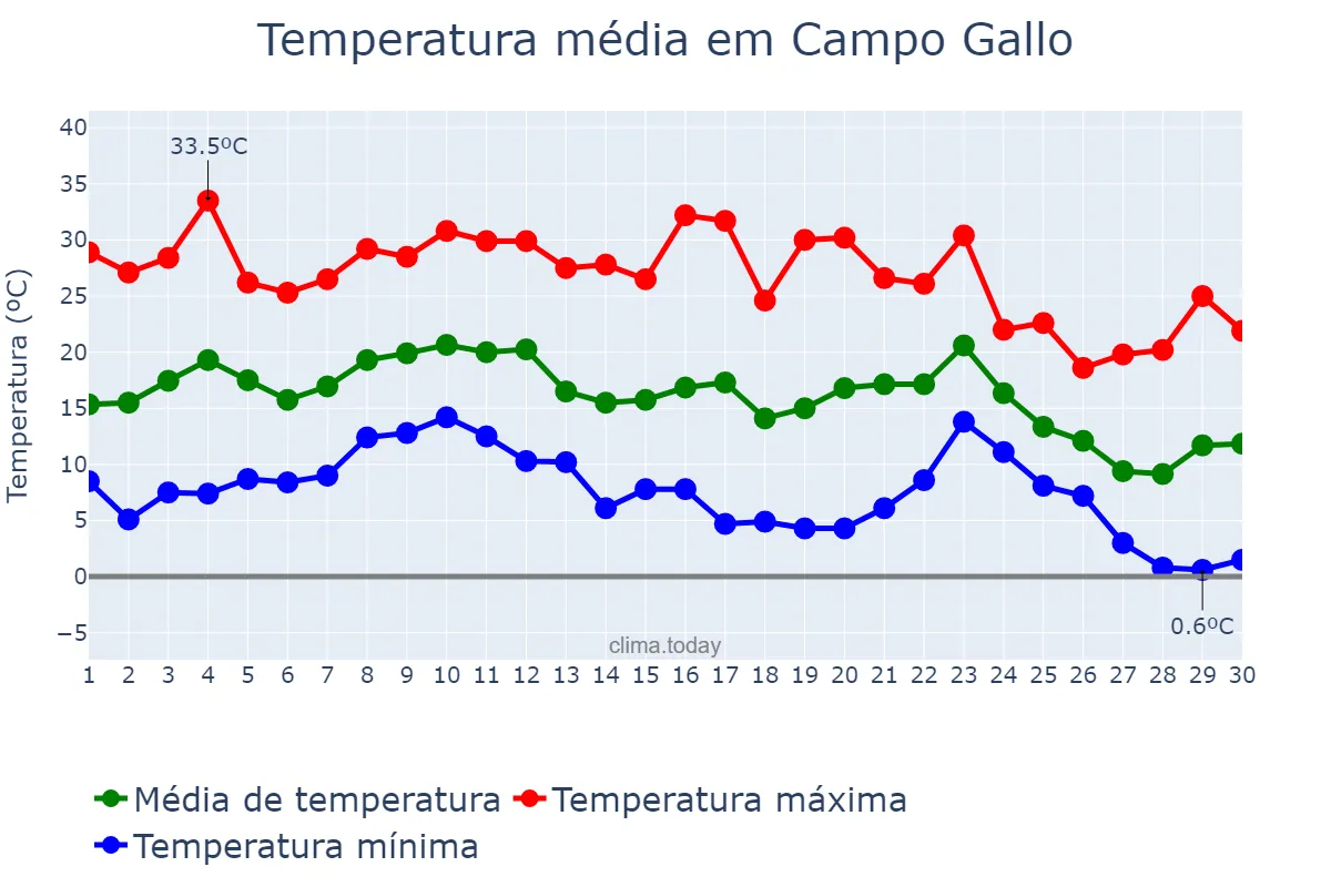 Temperatura em junho em Campo Gallo, Santiago del Estero, AR