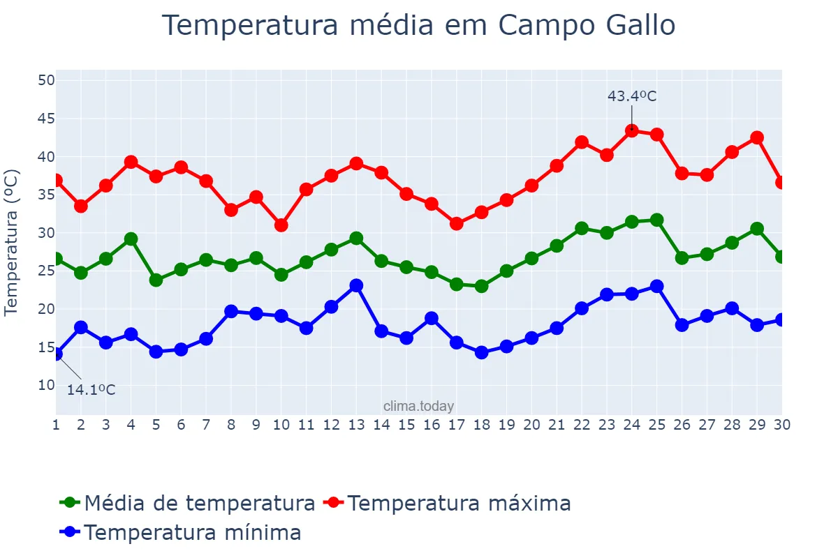 Temperatura em novembro em Campo Gallo, Santiago del Estero, AR