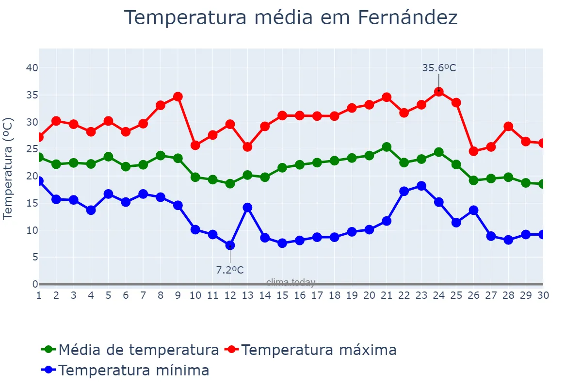Temperatura em abril em Fernández, Santiago del Estero, AR