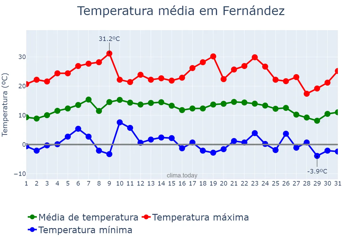 Temperatura em julho em Fernández, Santiago del Estero, AR