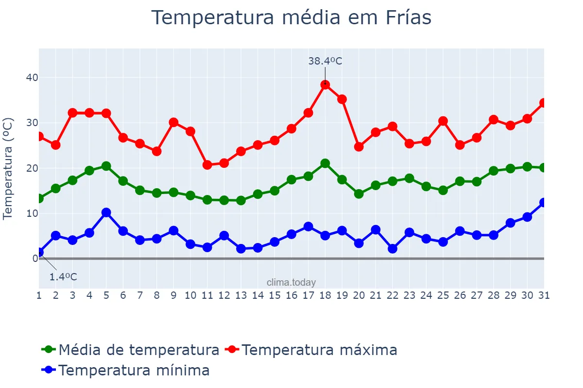 Temperatura em agosto em Frías, Santiago del Estero, AR