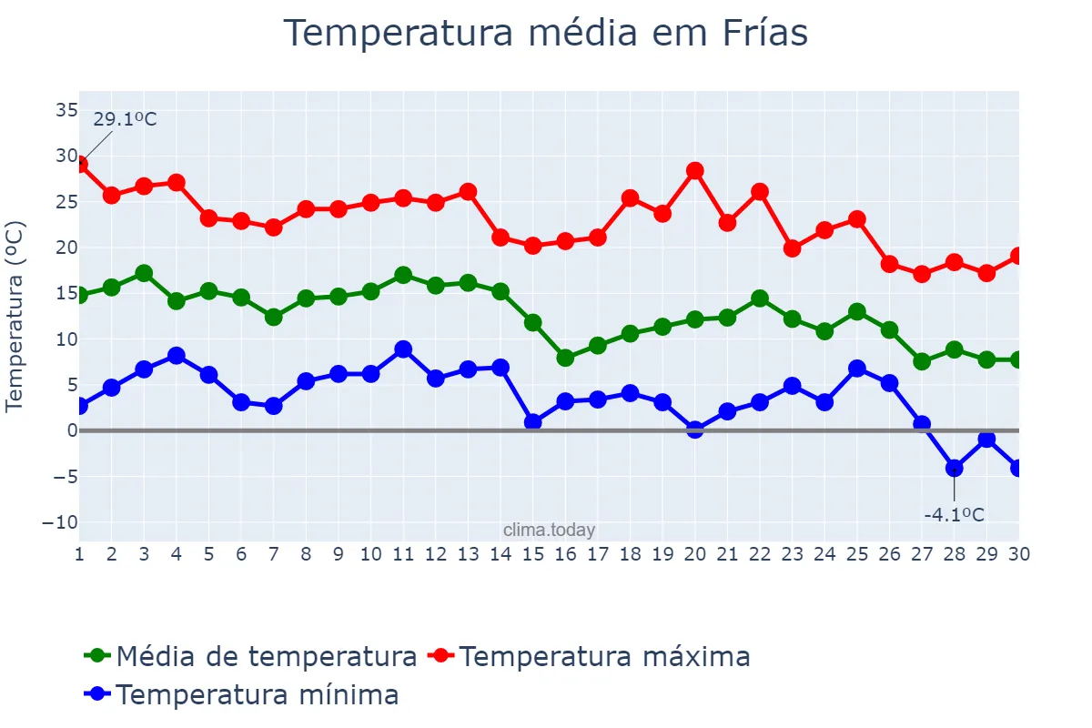 Temperatura em junho em Frías, Santiago del Estero, AR