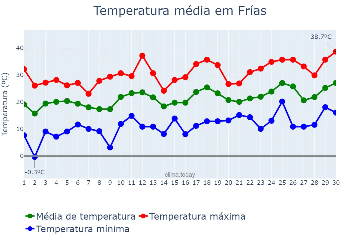 Temperatura em setembro em Frías, Santiago del Estero, AR