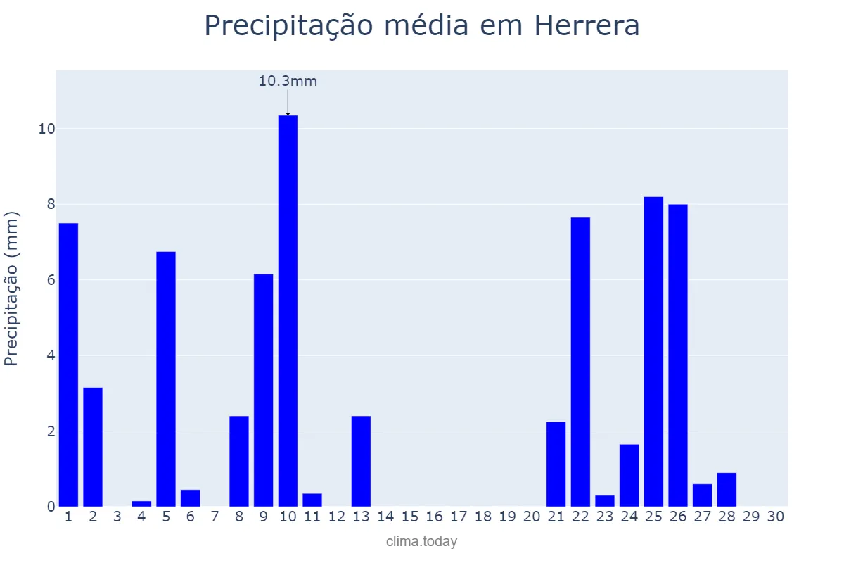 Precipitação em abril em Herrera, Santiago del Estero, AR