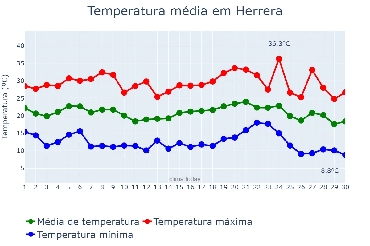Temperatura em abril em Herrera, Santiago del Estero, AR