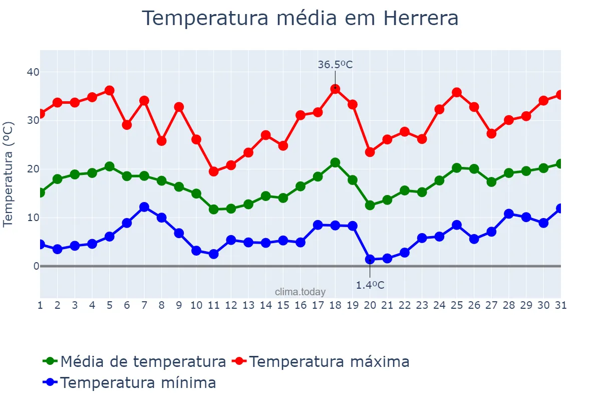 Temperatura em agosto em Herrera, Santiago del Estero, AR