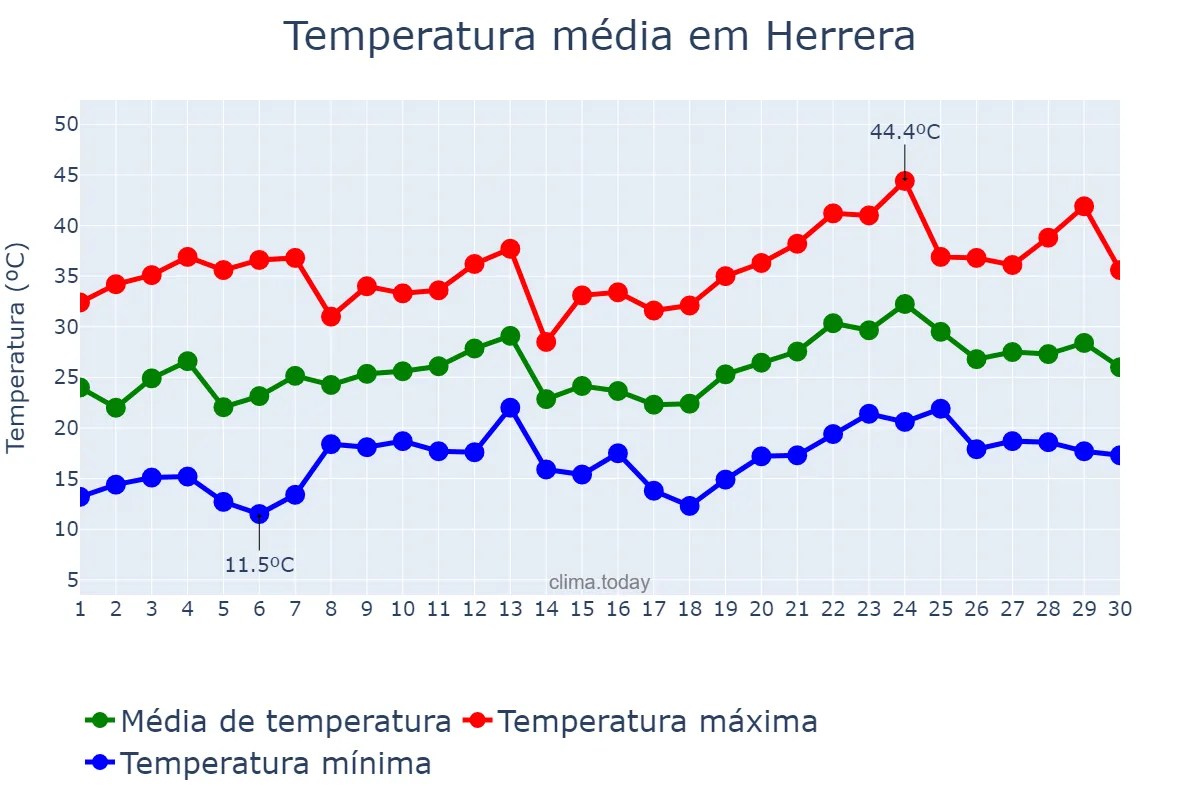 Temperatura em novembro em Herrera, Santiago del Estero, AR