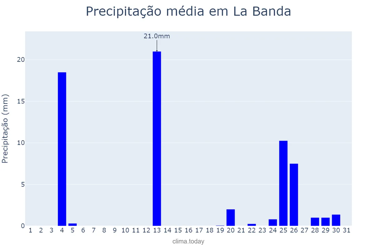 Precipitação em dezembro em La Banda, Santiago del Estero, AR