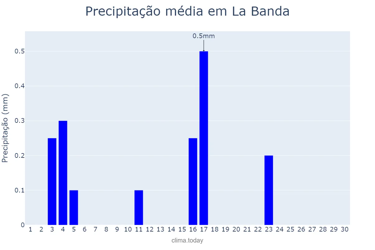 Precipitação em junho em La Banda, Santiago del Estero, AR