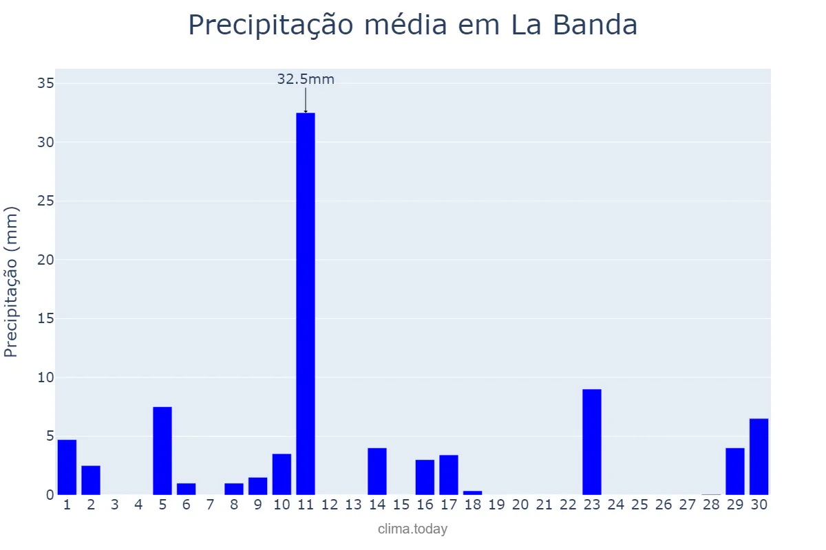 Precipitação em novembro em La Banda, Santiago del Estero, AR