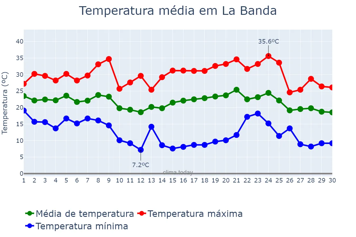Temperatura em abril em La Banda, Santiago del Estero, AR